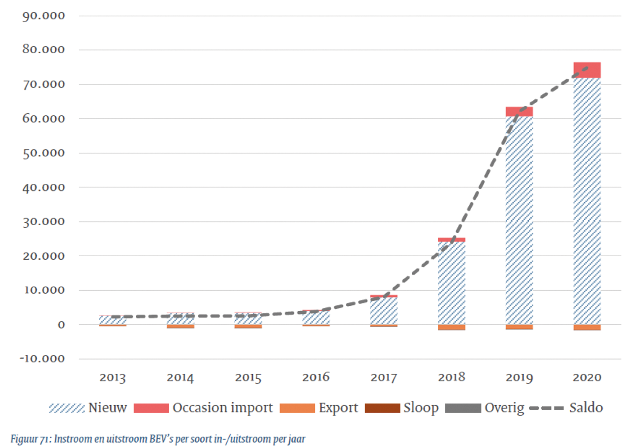 Figuur 4 – Import en export BEV’s