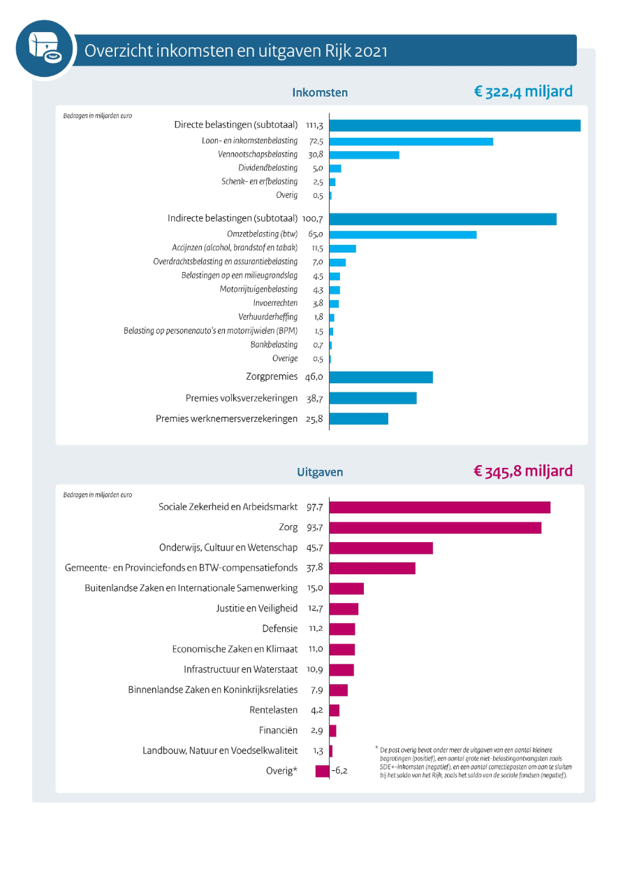 Overzicht inkomsten en uitgaven Rijk 2021. In de staafdiagrammen zijn de inkomsten en uitgaven in miljarden euro’s uitgedrukt.