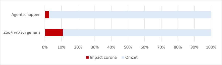 Financiële impact voor de agentschappen 2,5% van de omzet 2020, financiële impact voor de zelfstandige bestuursorganen 12% van de omzet 2020