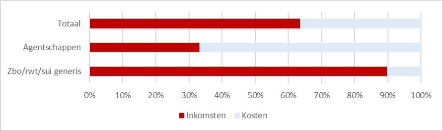 Aard van de financiële impact: bij agentschappen had 66,9% extra kosten, 33,1% minder inkomsten. Bij zelfstandige bestuursorganen had 89,8% minder inkomsten en 10,2% extra kosten