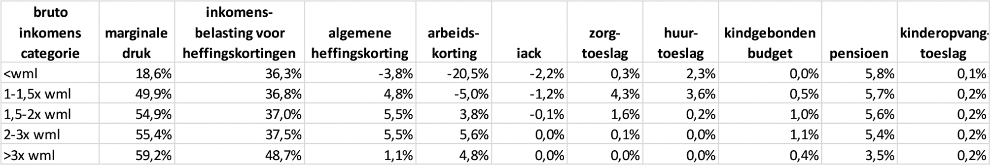 Tabel 1 Gemiddelde marginale druk naar inkomensniveau, 20233