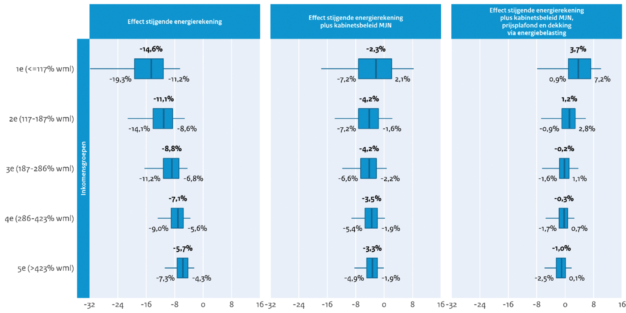 Figuur 1: Effecten van de hogere energierekening en de mate waarin kabinetsbeleid uit de miljoenennota en met prijsplafond hier tegenop weegt (in percentages van het besteedbaar inkomen)