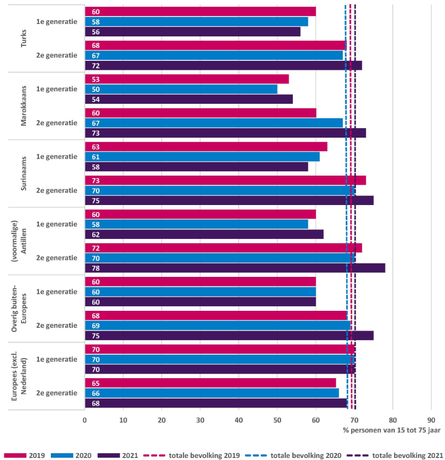 Figuur 5 presenteert door middel van een horizontale staafdiagram de aandelen van de bevolking met betaald werk (netto arbeidsparticipatie) naar migratieachtergrond, generatie en jaar.  Totale bevolking realisatie 2019 69%, realisatie 2020 68%, realisatie 2021 70%. Met migratieachtergrond. Turks 1e generatie realisatie 2019 60%, realisatie 2020 58%, realisatie 2021 56%. Turks 2e generatie realisatie 2019 68%, realisatie 2020 67%, realisatie 2021 72%. Marokkaans 1e generatie realisatie 2019 53%, realisatie 2020 50%, realisatie 2021 54%. Marokkaans 2e generatie realisatie 2019 60%, realisatie 2020 67%, realisatie 2021 73%. Surinaams 1e generatie realisatie 2019 63%, realisatie 2020 61%, realisatie 2021 58%. Surinaams 2e generatie realisatie 2019 73%, realisatie 2020 70%, realisatie 2021 75%. (voormalige) Antillen 1e generatie realisatie 2019 60%, realisatie 2020 58%, realisatie 2021 62%. (voormalige) Antillen 2e generatie realisatie 2019 72%, realisatie 2020 70%, realisatie 2021 78%. Overig buiten-Europees 1e generatie realisatie 2019 60%, realisatie 2020 60%, realisatie 2021 60%. Overig buiten-Europees 2e generatie realisatie 2019 68%, realisatie 2020 69%, realisatie 2021 75%. Europees (exclusief Nederland) 1e generatie realisatie 2019 70%, realisatie 2020 70%, realisatie 2021 70%. Europees (exclusief Nederland) 2e generatie realisatie 2019 65%, realisatie 2020 66%, realisatie 2021 68%. Bron: CBS, Kernindicatoren integratie.