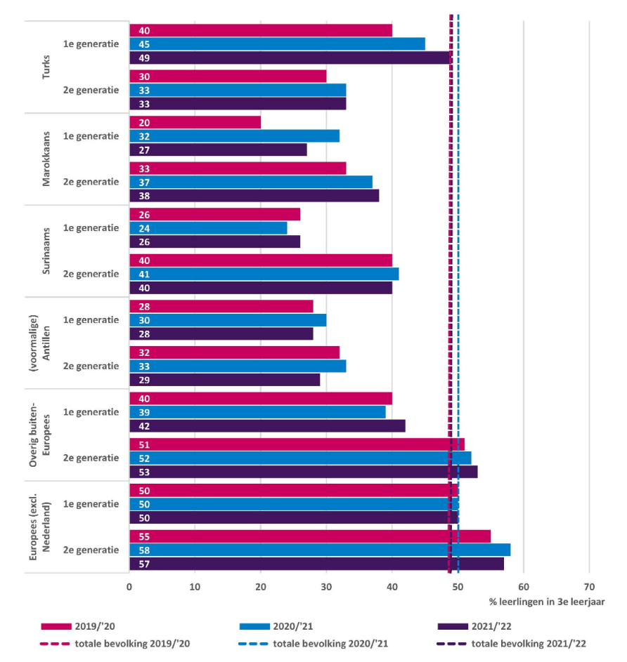 Figuur 7 presenteert door middel van een horizontale staafdiagram het aandeel leerlingen in de derde klas van het voortgezet onderwijs dat havo of vwo volgt naar migratieachtergrond, generatie en schooljaar.  Totale bevolking realisatie 2019/2020 49%, realisatie 2020/2021 50%, realisatie 2021/2022 49%. Met migratieachtergrond.  Turks 1e generatie realisatie 2019/2020 40%, realisatie 2020/2021 45%, realisatie 2021/2022 49%. Turks 2e generatie realisatie 2019/2020 30%, realisatie 2020/2021 33%, realisatie 2021/2022 33%. Marokkaans 1e generatie realisatie 2019/2020 20%, realisatie 2020/2021 32%, realisatie 2021/2022 27%. Marokkaans 2e generatie realisatie 2019/2020 33%, realisatie 2020/2021 37%, realisatie 2021/2022 38%. Surinaams 1e generatie  realisatie 2019/2020 26%, realisatie 2020/2021 24%, realisatie 2021/2022 26%. Surinaams 2e generatie realisatie 2019/2020 40%, realisatie 2020/2021 41%, realisatie 2021/2022 40%. (voormalige) Antillen 1e generatie realisatie 2019/2020 28%, realisatie 2020/2021 30%, realisatie 2021/2022 28%. (voormalige) Antillen 2e generatie realisatie 2019/2020 32%, realisatie 2020/2021 33%, realisatie 2021/2022 29%. Overig buiten-Europees 1e generatie realisatie 2019/2020 40%, realisatie 2020/2021 39%, realisatie 2021/2022 42%. Overig buiten-Europees 2e generatie realisatie 2019/2020 51%, realisatie 2020/2021 52%, realisatie 2021/2022 53%. Europees (exclusief Nederland) 1e generatie realisatie 2019/2020 50%, realisatie 2020/2021 50%, realisatie 2021/2022 50%. Europees (exclusief Nederland) 2e generatie realisatie 2019/2020 55%, realisatie 2020/2021 58%, realisatie 2021/2022 57%. Bron: CBS, Kernindicatoren integratie.