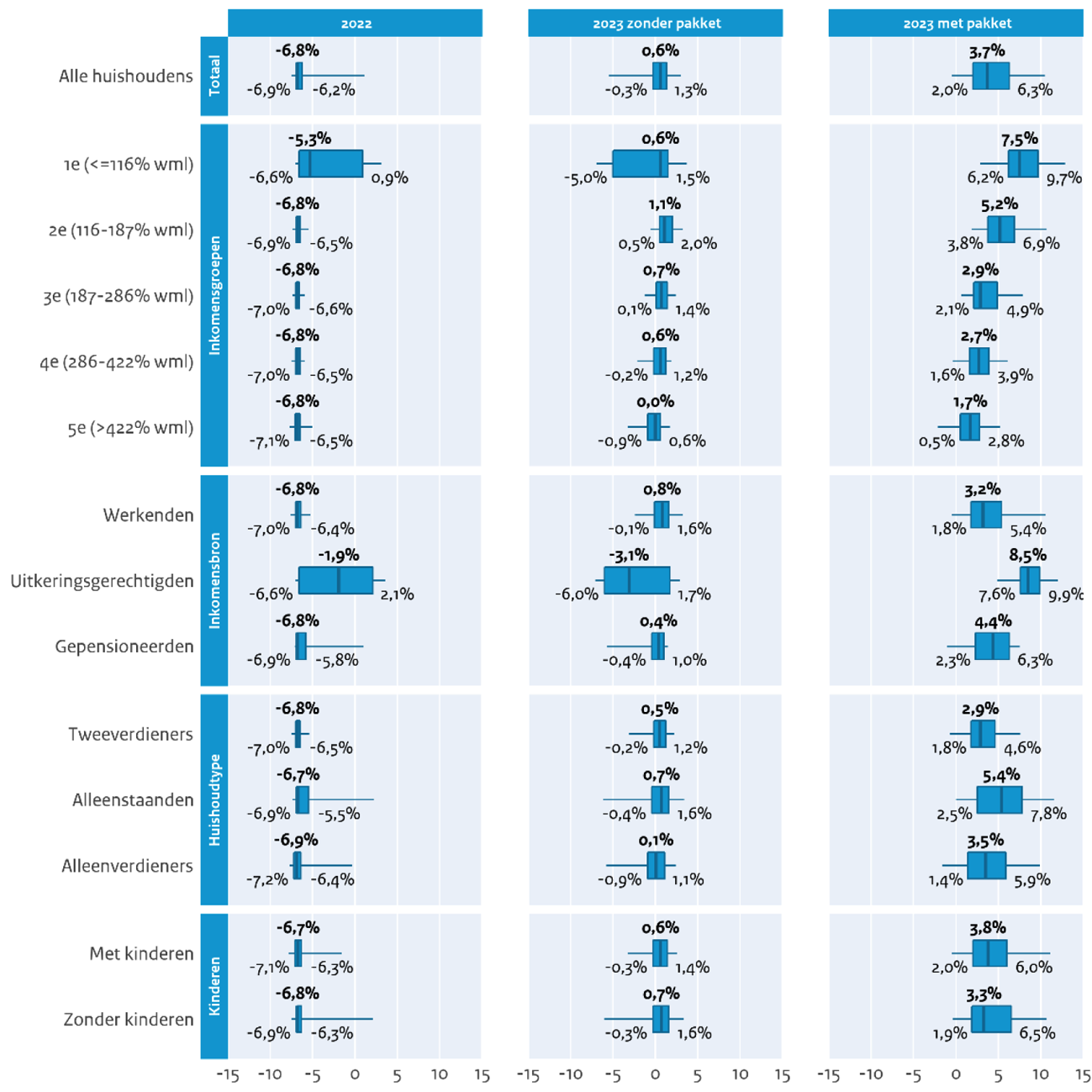 Figuur 1: Koopkrachtontwikkeling 2022 en 2023 (met en zonder pakket)