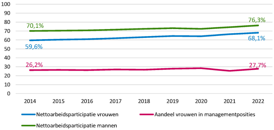 Lijngrafiek met nettoarbeidsparticipatie van vrouwen en mannen en het percentage vrouwen in managementposities.