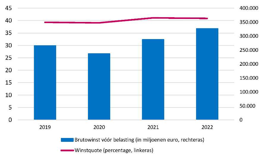 Lijngrafiek met de winstquote en de brutowinst voor belasting van niet-financiële vennootschappen.