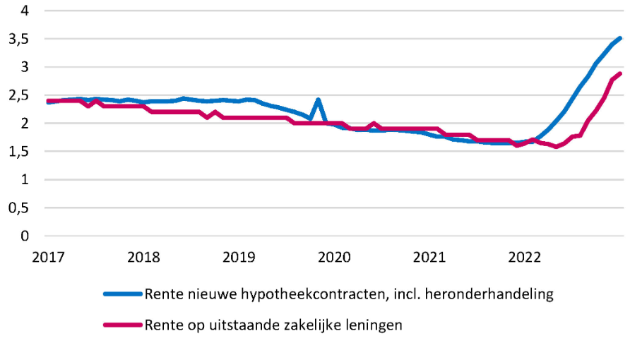 Lijngrafiek met de rente op hypotheken en uitstaande zakelijke leningen.