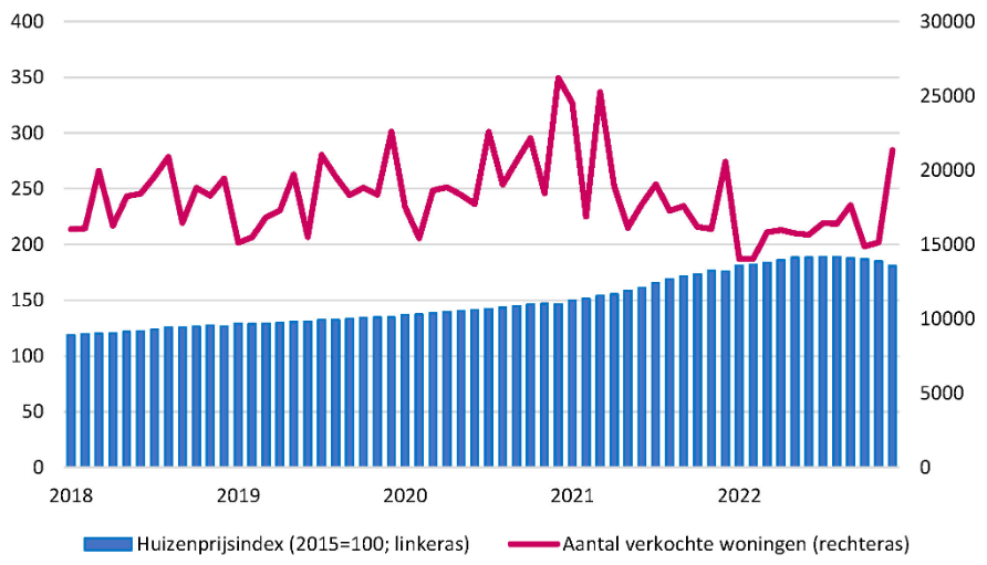 Lijn en kolomgrafiek met aantal verkochte woningen en de huizenprijsindex.