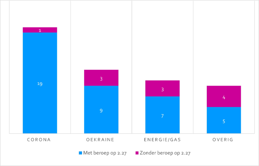 In 2022 is in de categorie corona bij 19 van de 20 ISB's beroep gedaan op artikel 2.27 CW 2016. In de categorie Oekraïne is bij 9 van de 12 ISB's een beroep gedaan op artikel 2.27 CW 2016. In de categorie energie/gas is bij 7 van de 10 ISB's een beroep gedaan op artikel 2.27 CW 2016. In de categorie overig is bij 5 van de 9 ISB's een beroep gedaan op artikel 2.27 CW 2016.