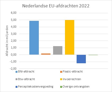 In 2022 bedroeg de afdracht bruto nationaal inkomen circa 4,9 miljard euro, de plastic afdracht circa 0,2 miljard euro, de btw afdracht circa 1,2 miljard euro, de invoerrechten circa 4,9 miljard euro, de perceptiekostenvergoeding circa 1,2 miljard euro en de overige ontvangsten circa 0,01 miljard euro.