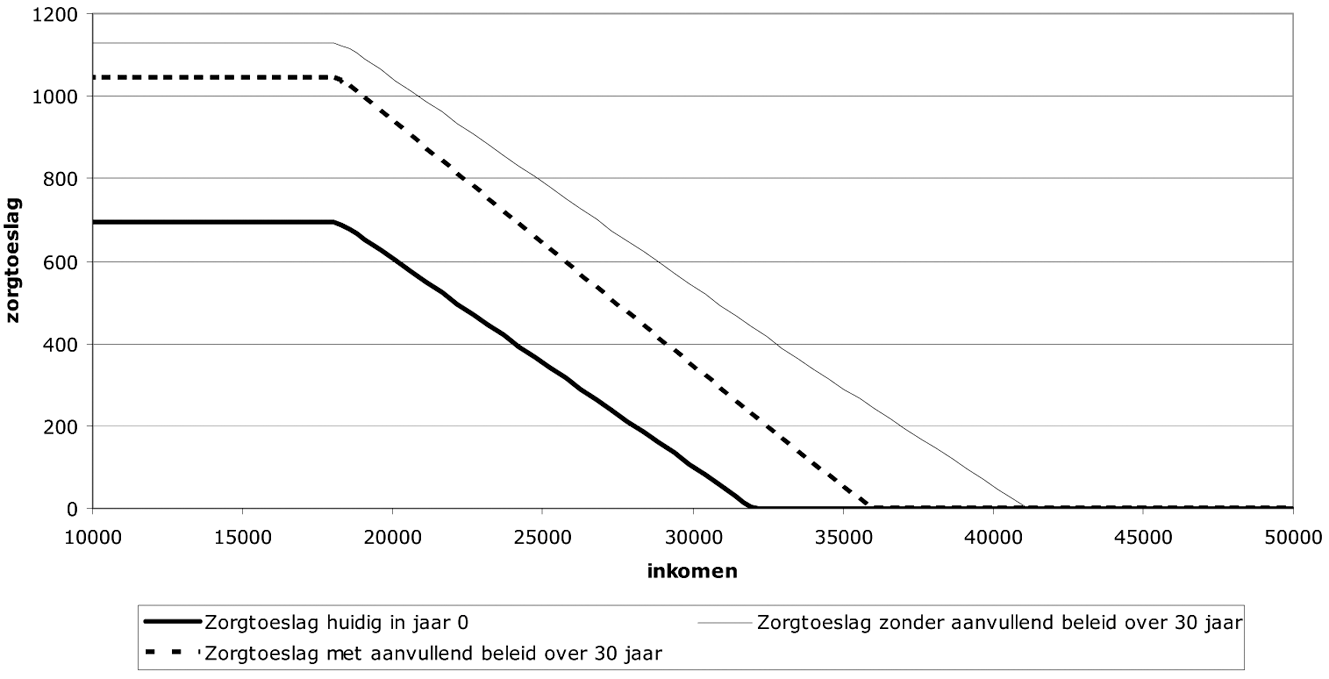 Figuur 1: Gevolgen van de maatregel over 30 jaar o.b.v. 1-persoonshuishoudens