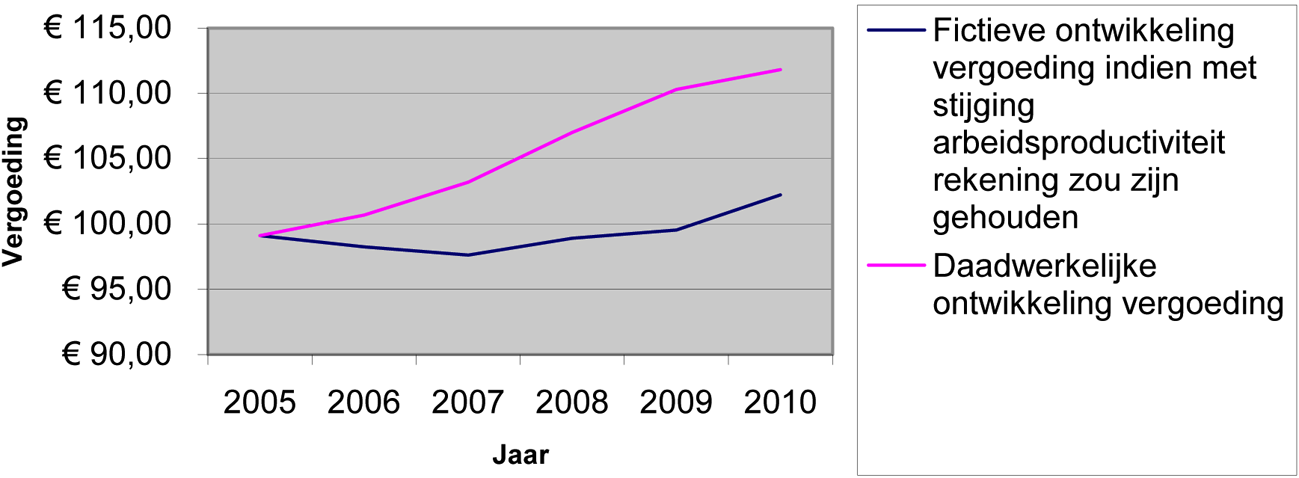 Grafiek Ontwikkeling vergoeding advocatuur/arbeidsproductiviteit