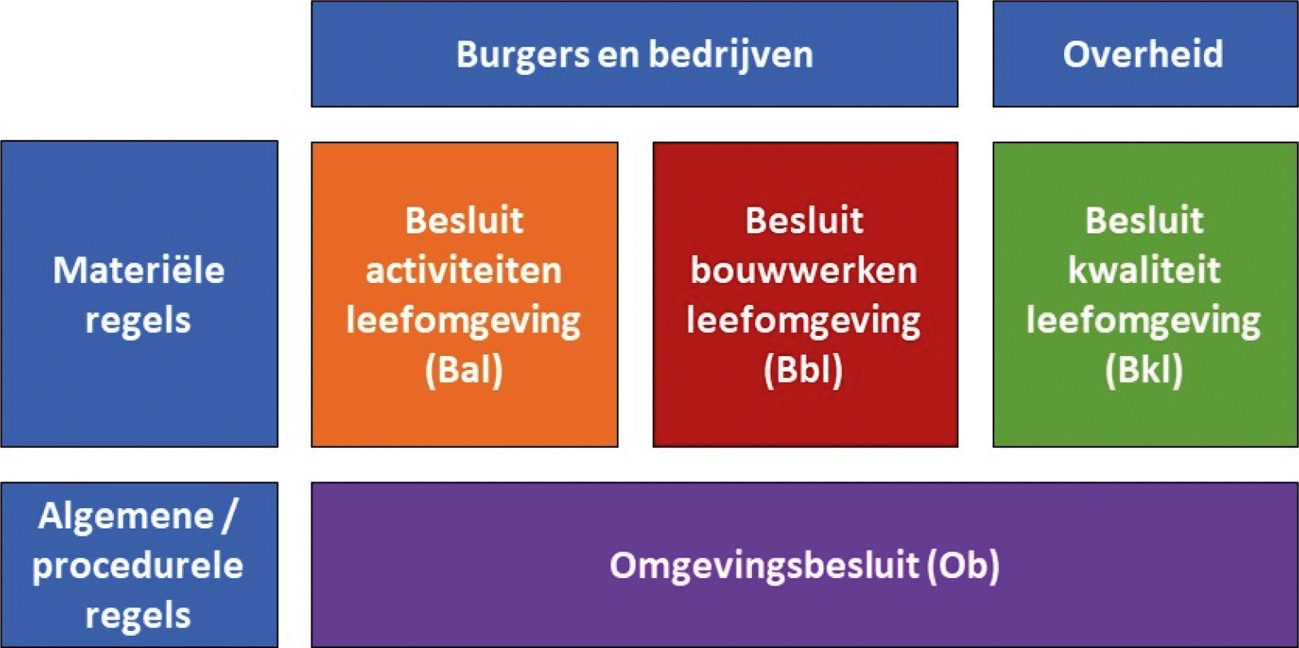 Figuur 1.1: De indeling van de AMvB’s