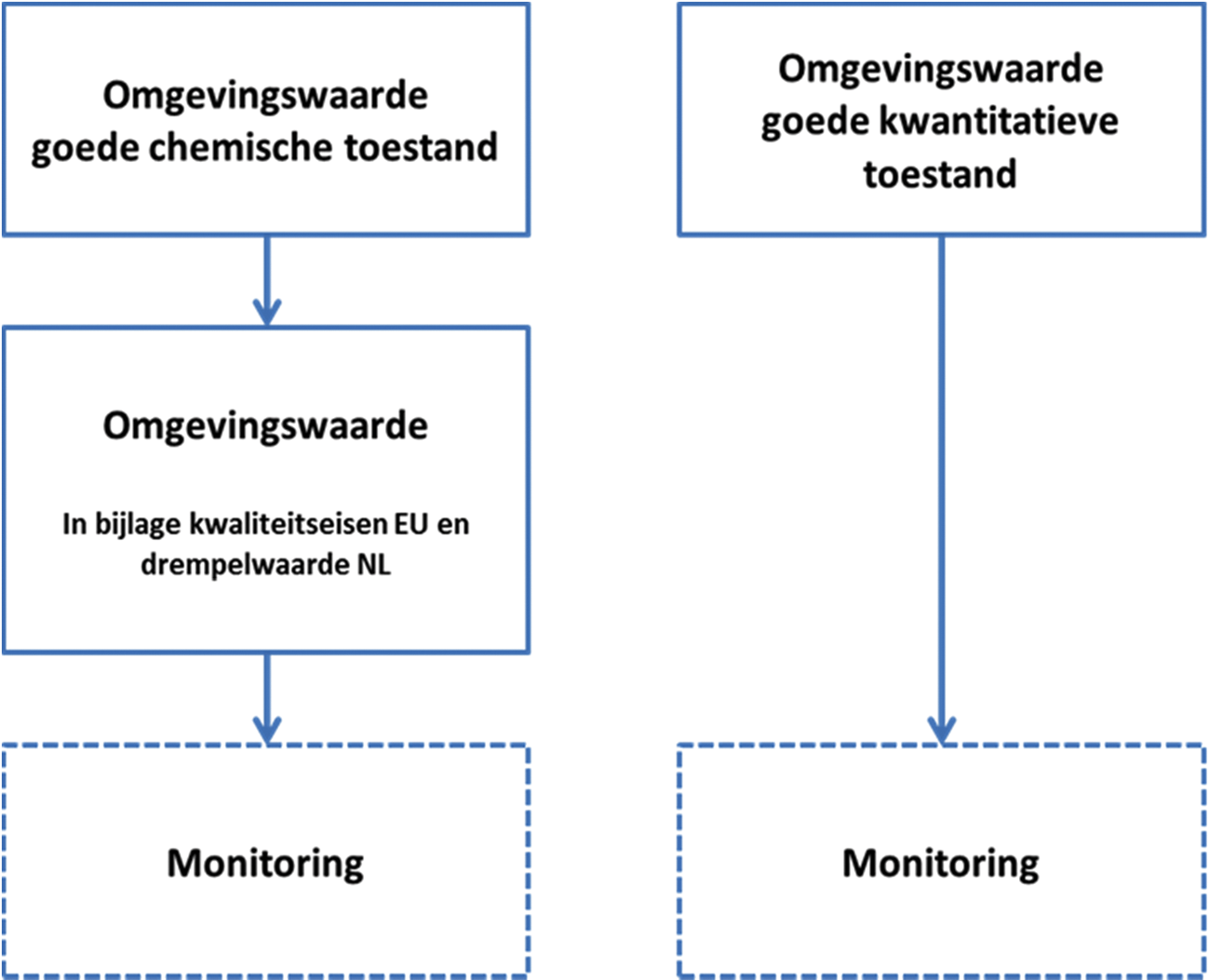 Figuur 5.2. Schema omgevingswaarden voor de grondwaterkwaliteit.