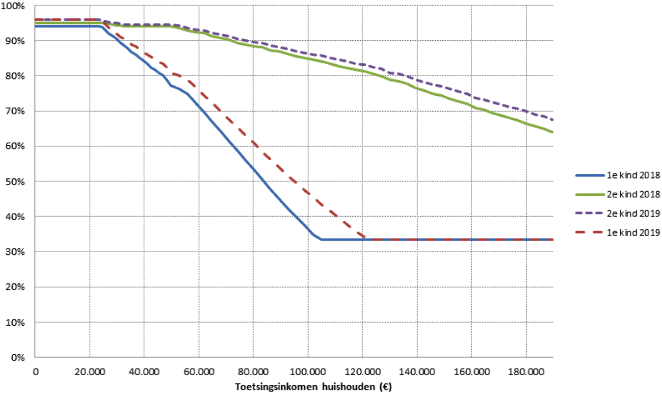 Figuur 1 Kinderopvangtoeslagtabel 2018 en 2019