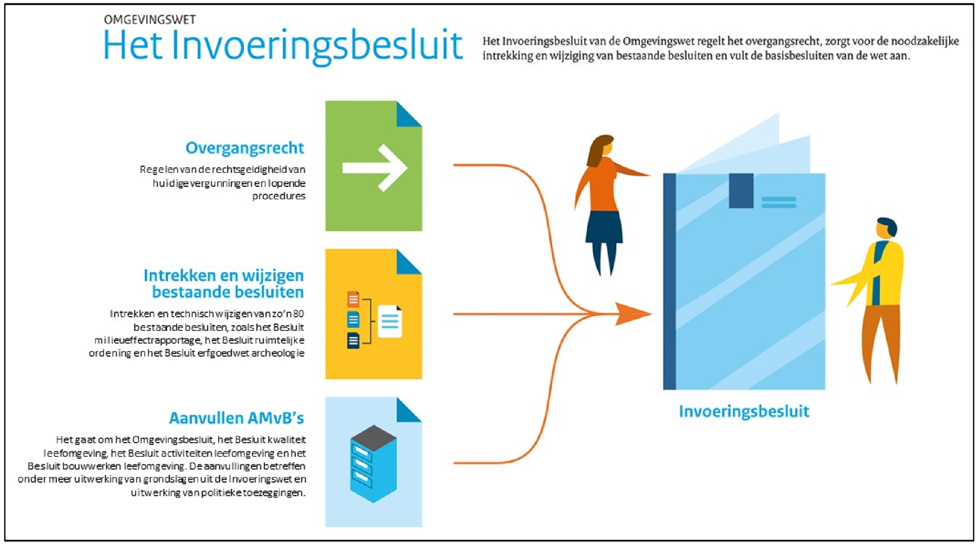 Figuur 0.1: Infographic van het Invoeringsbesluit Omgevingswet