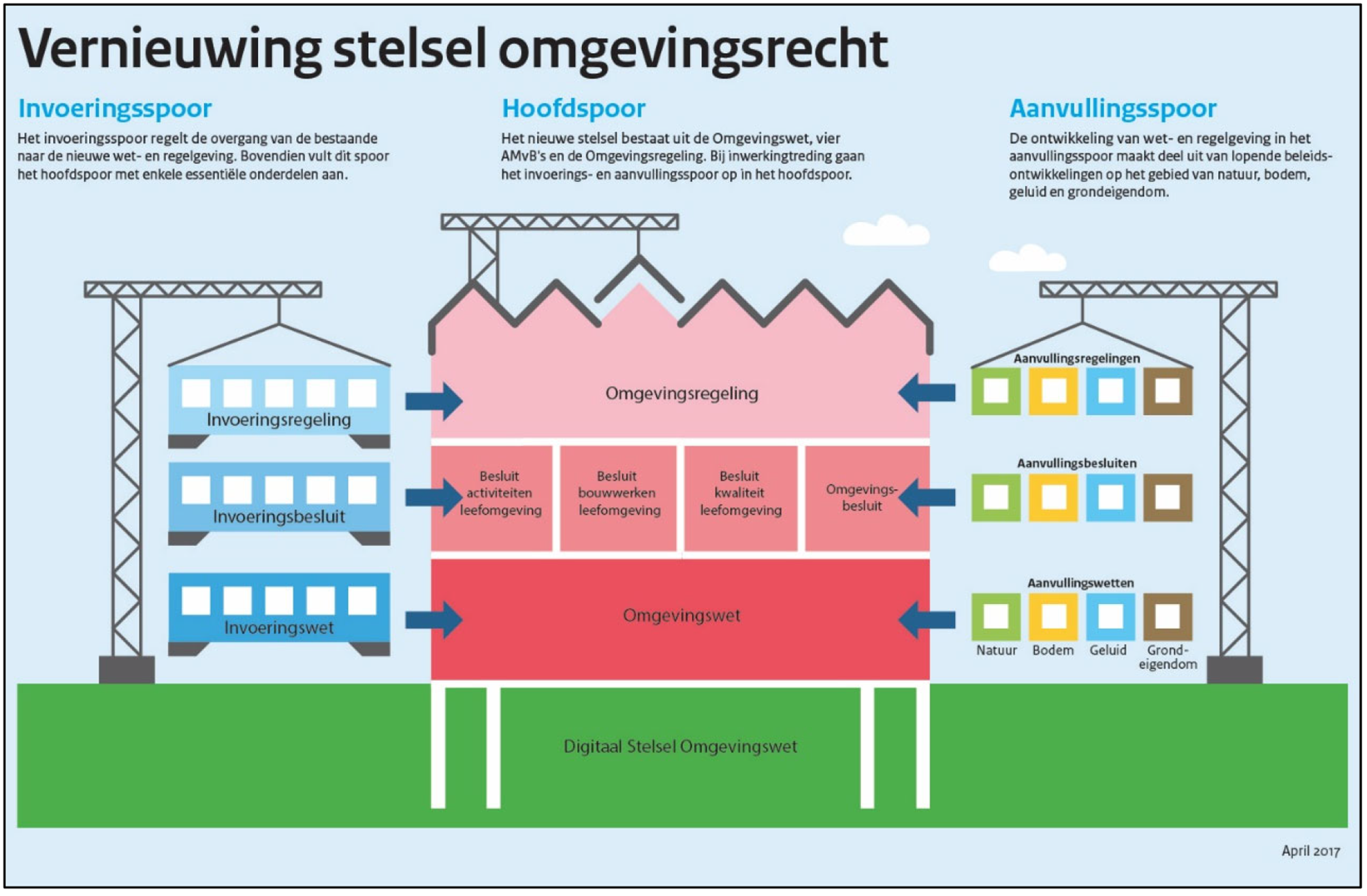 Figuur 1.2 schematische weergave van de vernieuwing van het stelsel omgevingsrecht