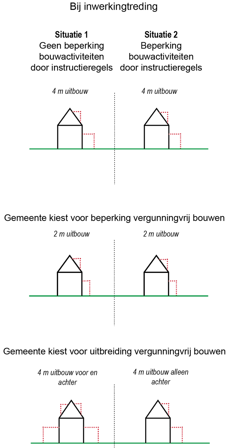 Figuur 3.1 Eerbiedigende werking bij vergunningvrij bouwen