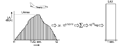 
                           Figuur 5 Bepaling tijdsgeïntegreerde geluidsniveau LAX uit de geluid-tijd registratie van een vliegtuigpassage (bron: NLR-CR-2001-372-PT-2, 2001)