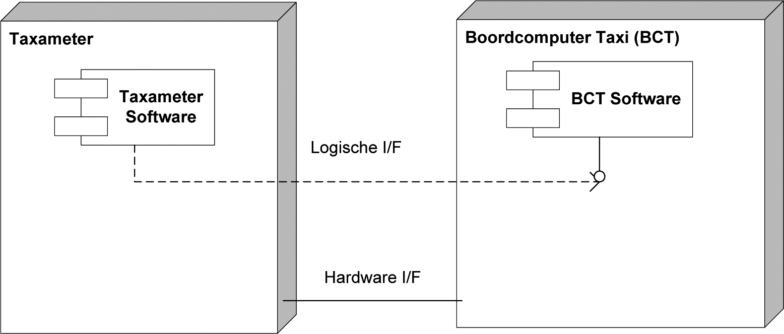 Figuur 1 – Overzicht van de interfaces