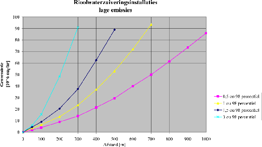 Figuur 1 Afstanden tot contouren 0.5, 1, 1.5 en 3.5 ouE/m3 als 98 percentiel bij verschillende geurbelastingen range 0–100 [106 ouE/h]