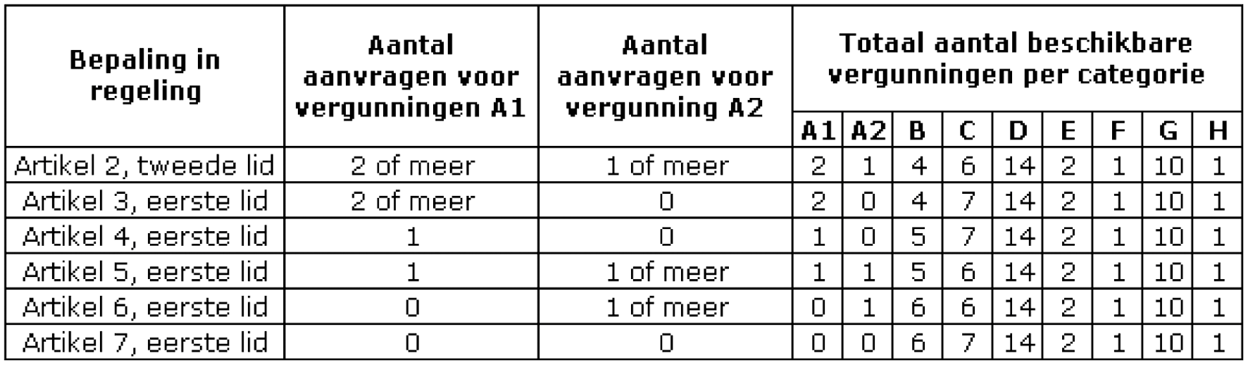 Tabel 9: Overzicht beschikbare vergunningen