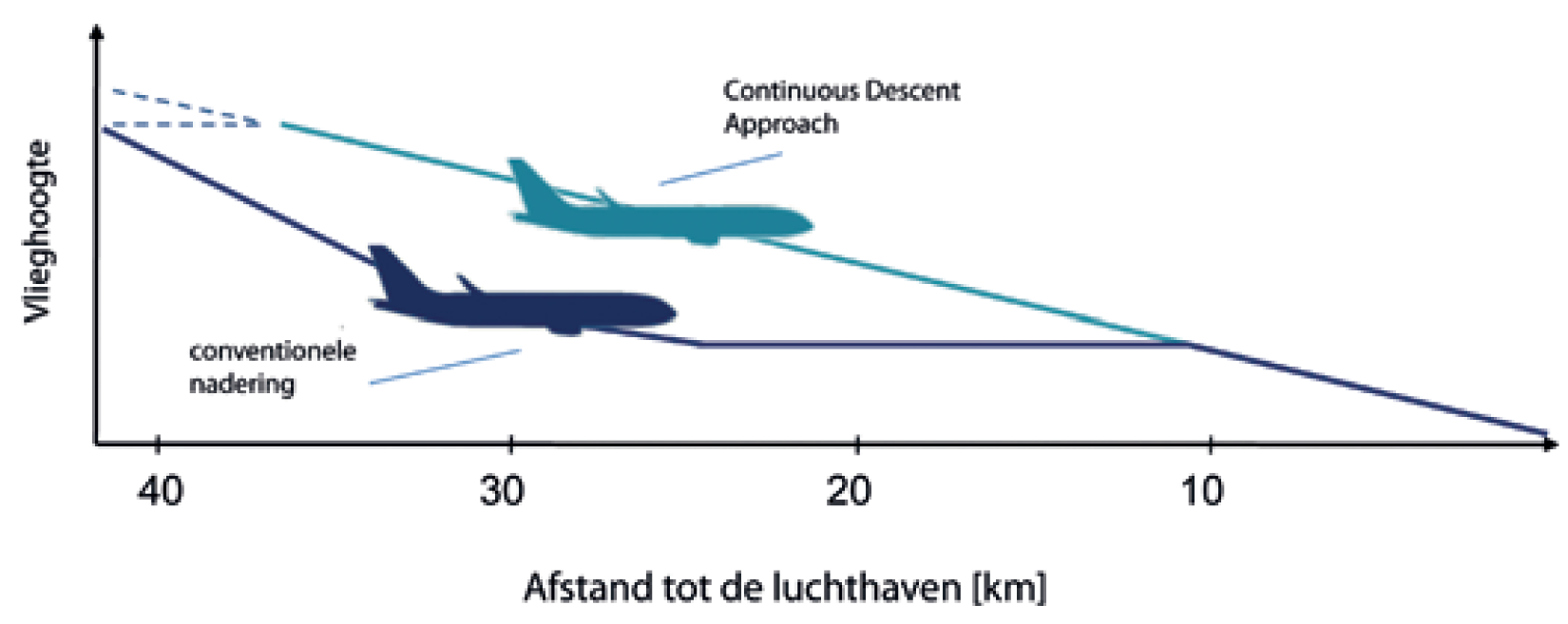 Afbeelding: CDA-nadering versus gewone nadering: