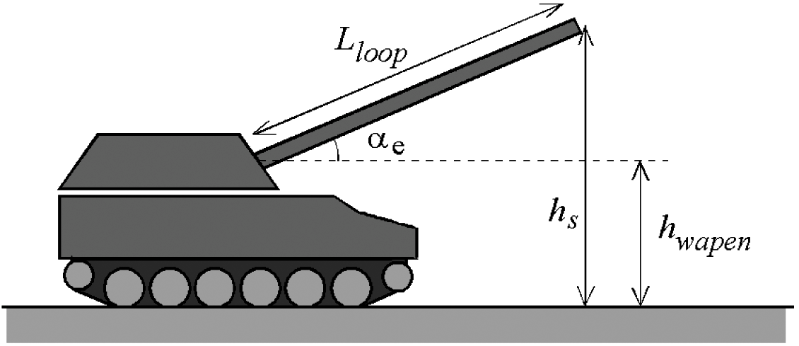 Figuur 4.1: Met de parameters hwapen en Lloop kan de hoogte hs van het bronpunt van de mondingsknal berekend worden voor een gegeven elevatiehoek αe. In deze afbeelding valt het bronpunt samen met de vuurmond, maar in het algemeen kan het bronpunt op enige afstand van de vuurmond liggen. Lloop is dan langer dan de feitelijke lengte van de loop (zie § 4.5.1).