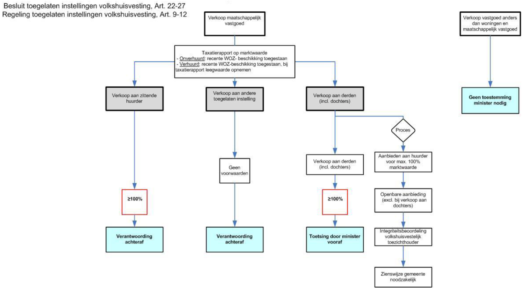 Stroomschema bij regels voor vervreemding