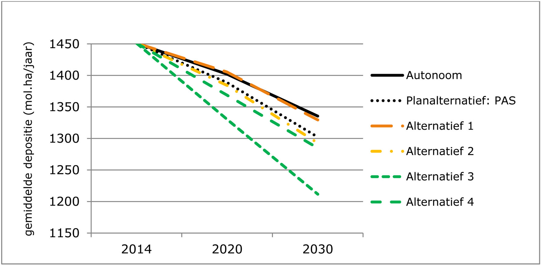 Figuur 10.1: gemiddelde ontwikkeling van stikstofdepositie in voor stikstof gevoelige habitattypen en leefgebieden van soorten binnen Natura 2000-gebieden.