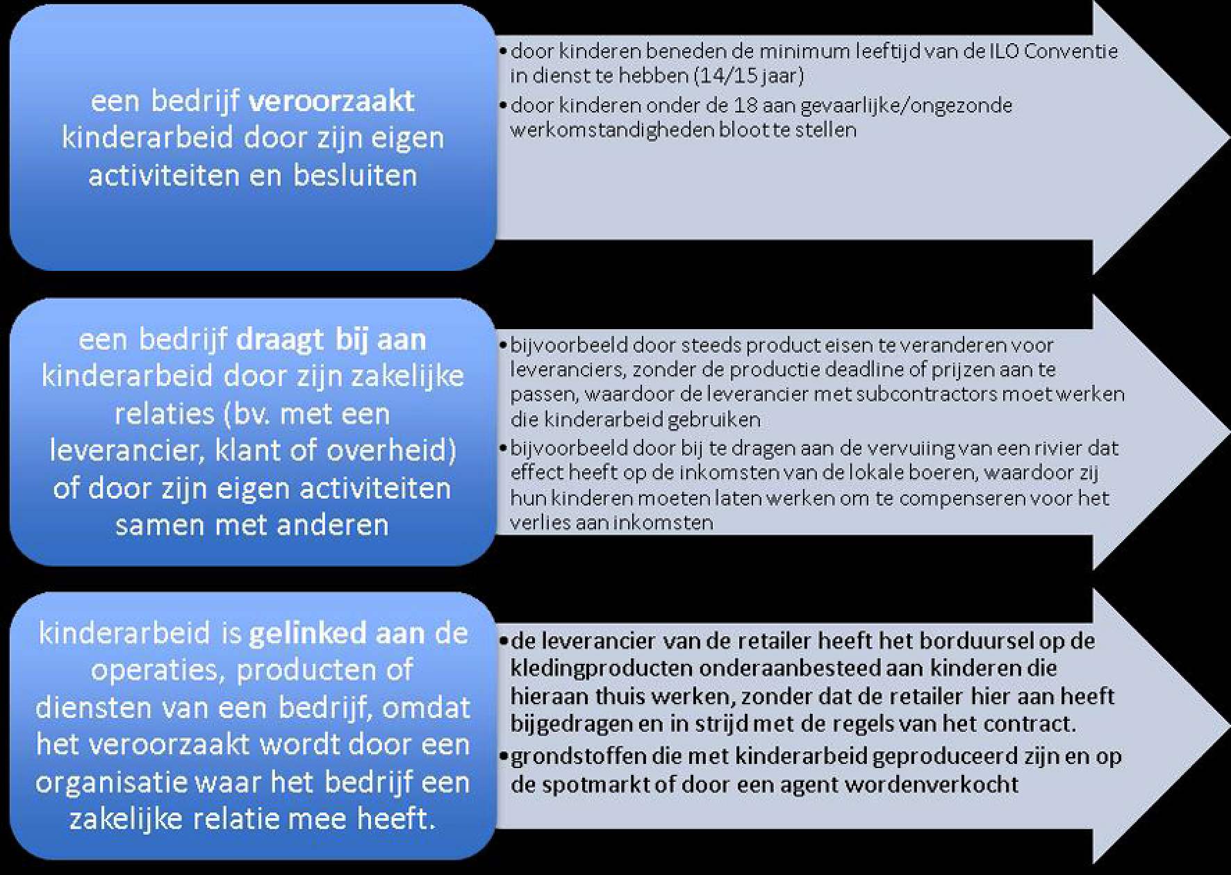 Figuur 1 (Bron: ILO-IOE Child Labour Guidance,2015)