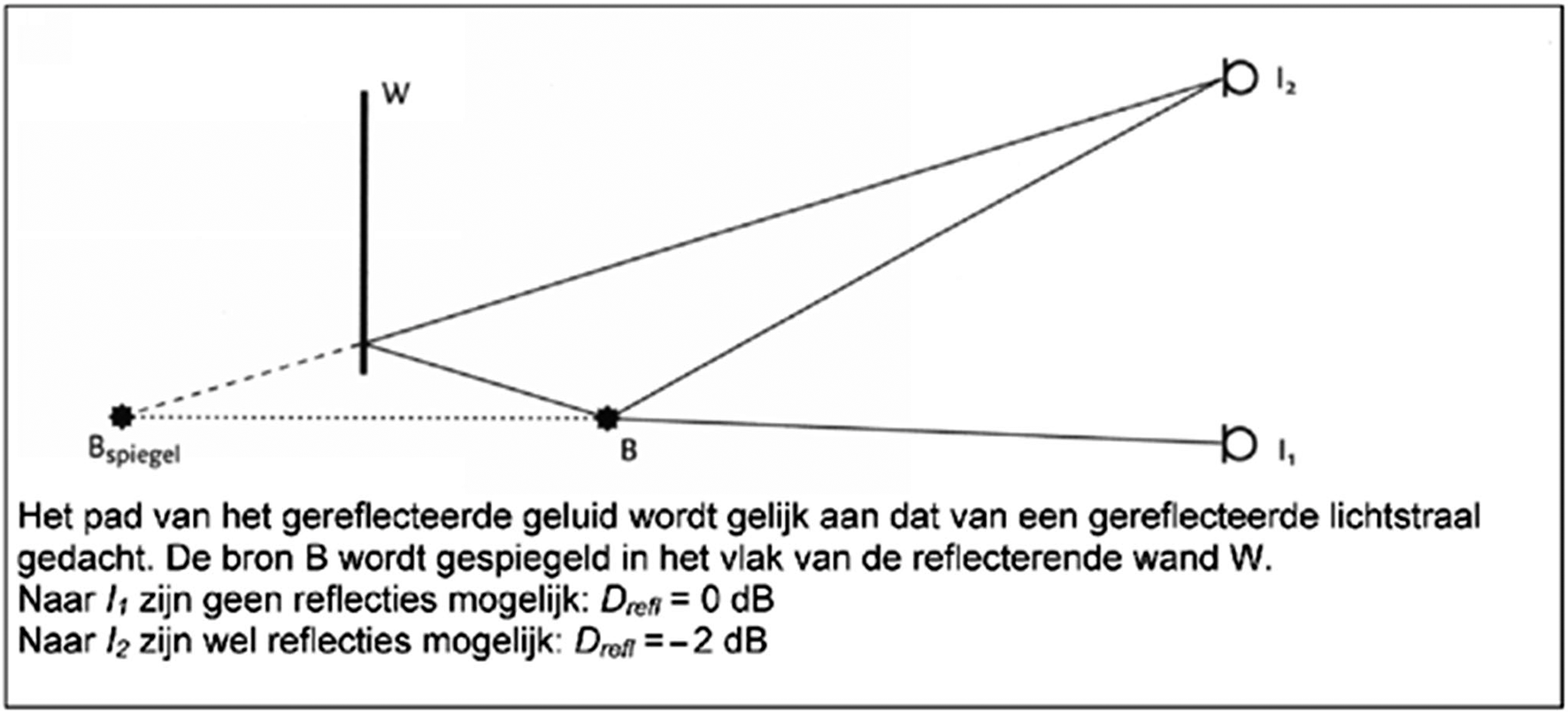 figuur 2.1 Toelichting op optische spiegeling