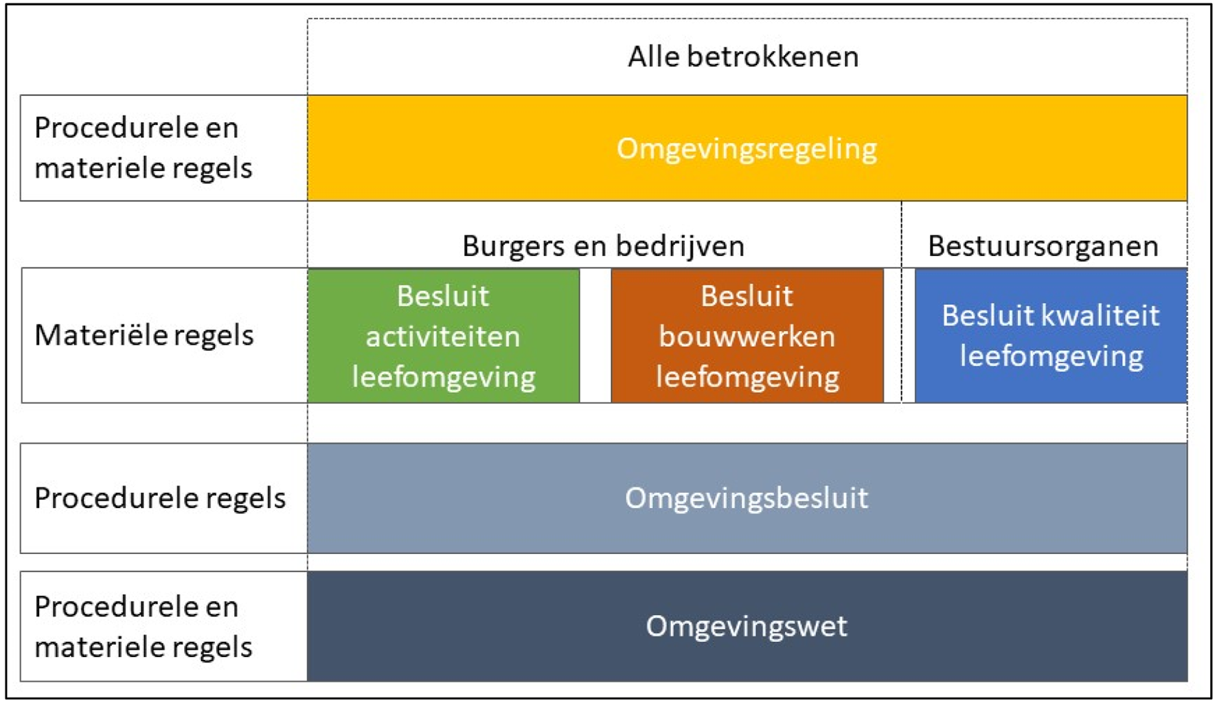 Figuur 1.1: De indeling van de wet, de AMvB’s en de Omgevingsregeling naar doelgroep en type regels