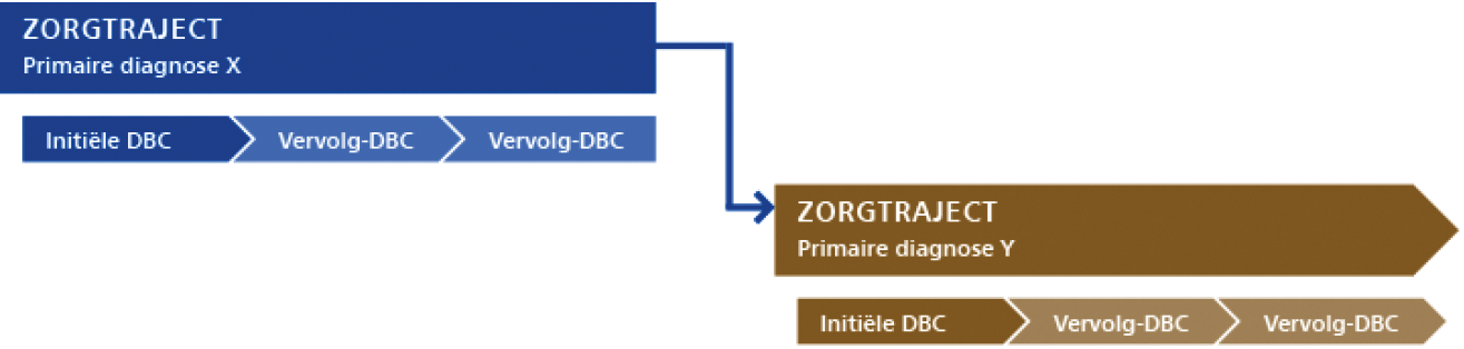 Figuur 5: Opeenvolgende zorgtrajecten