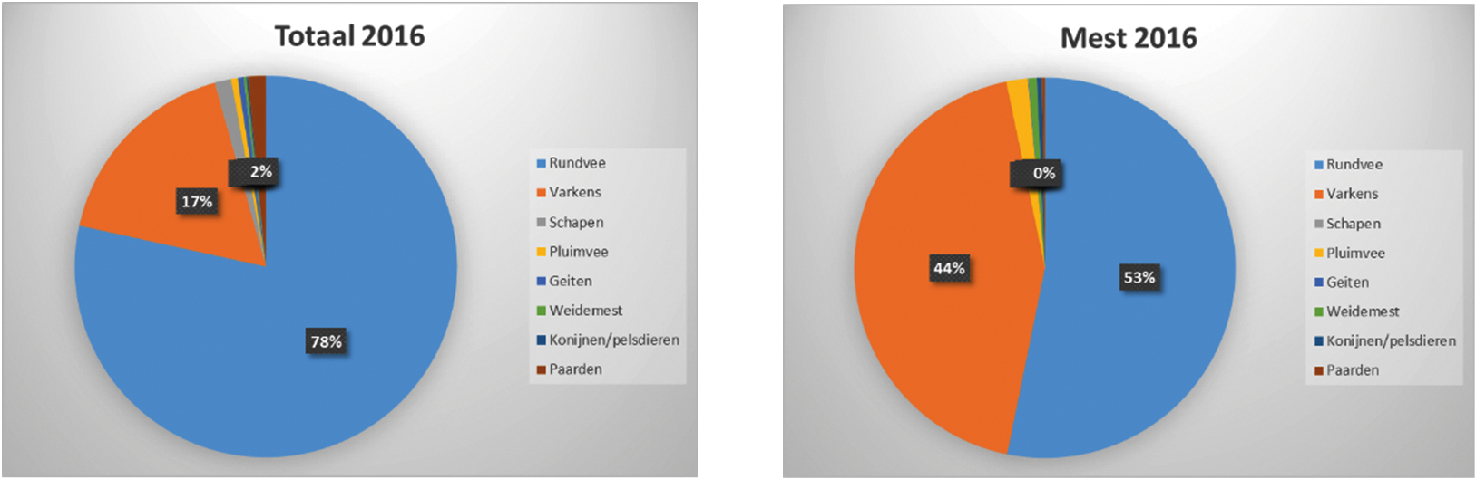 Figuur 1a+b: Verdeling van de methaanemissie over de sectoren van de Nederlandse veehouderij op een totale emissie van 14.5 Mton CO2-eq, waarvan 4.5 Mton CO2-eq uit mest (op basis van Van Bruggen et al., 2018).