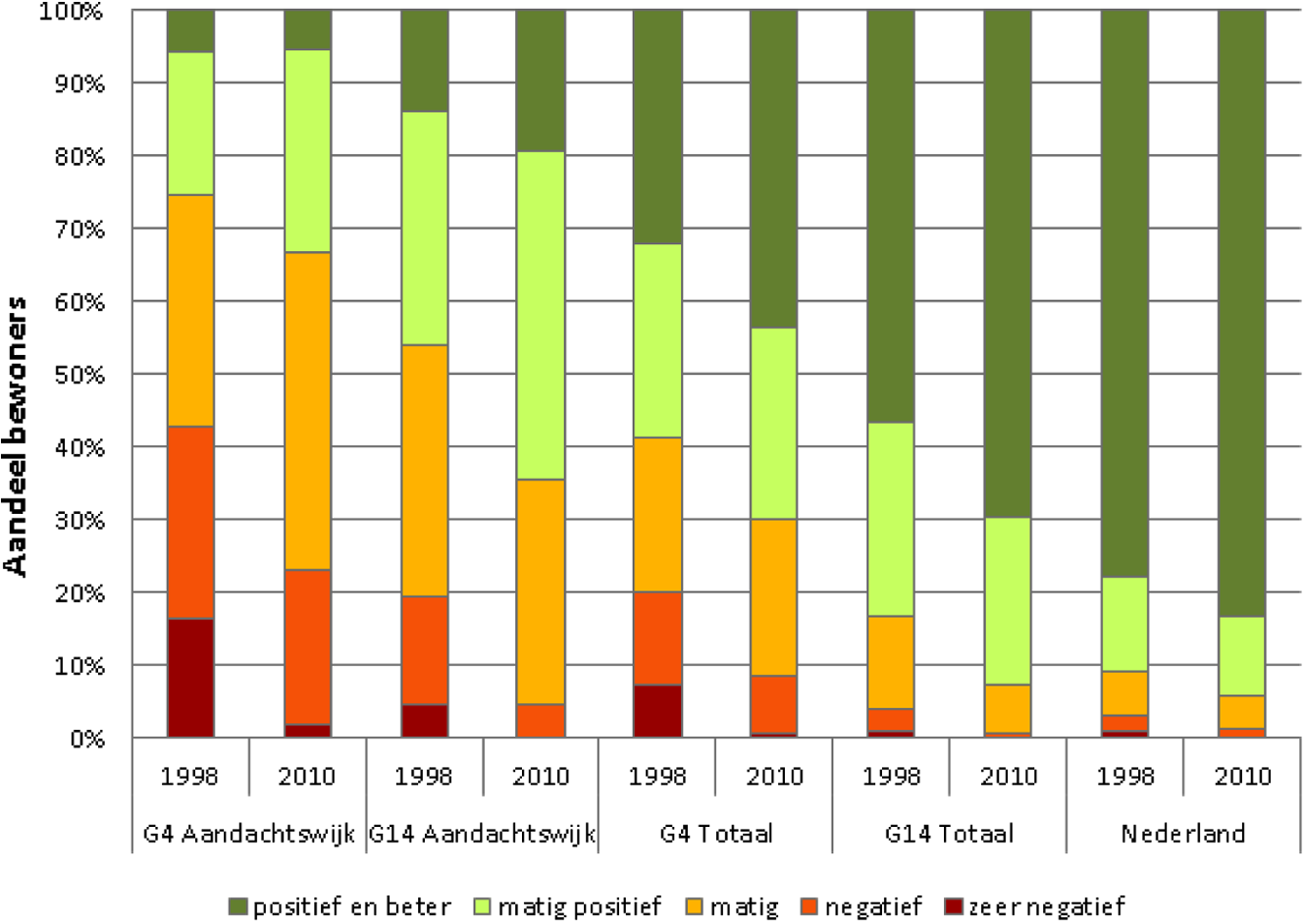 Figuur 2.3: Ontwikkeling leefbaarheid aandachtswijken en andere wijken, 1998–2010