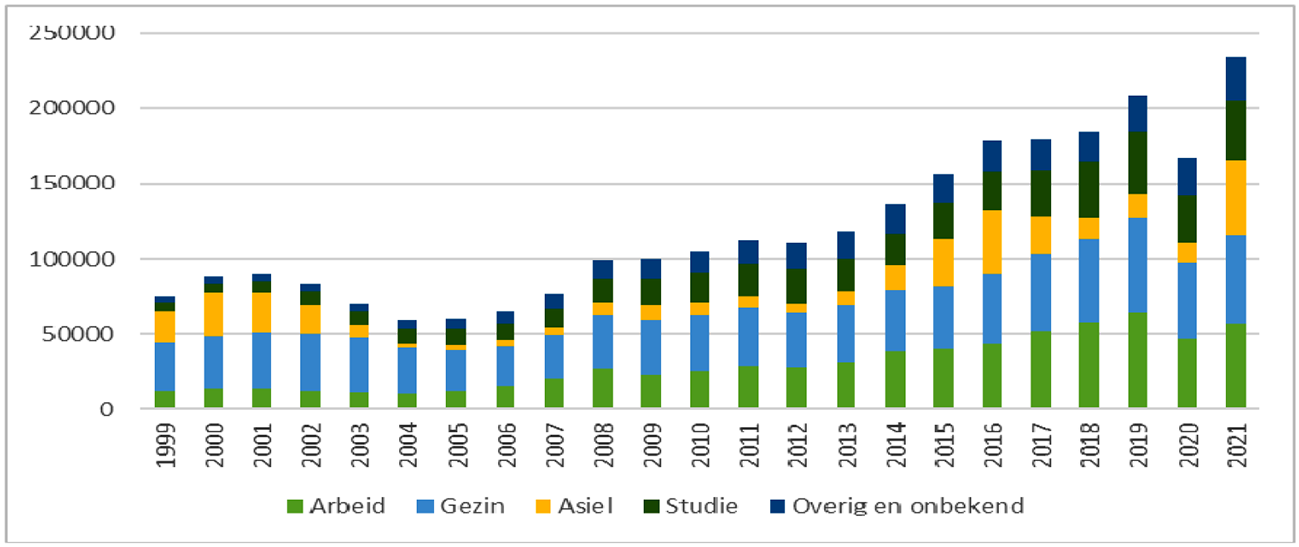 Grafiek 1. Migratiemotieven op het moment van vestiging in Nederland.