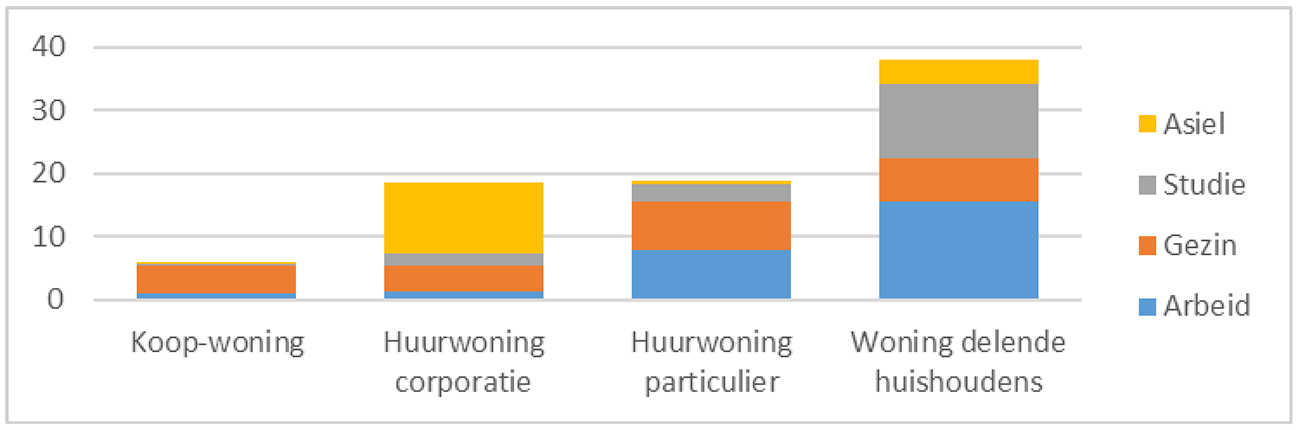 Grafiek 2. Huisvesting migrantenhuishoudens naar motief instroom 2016.