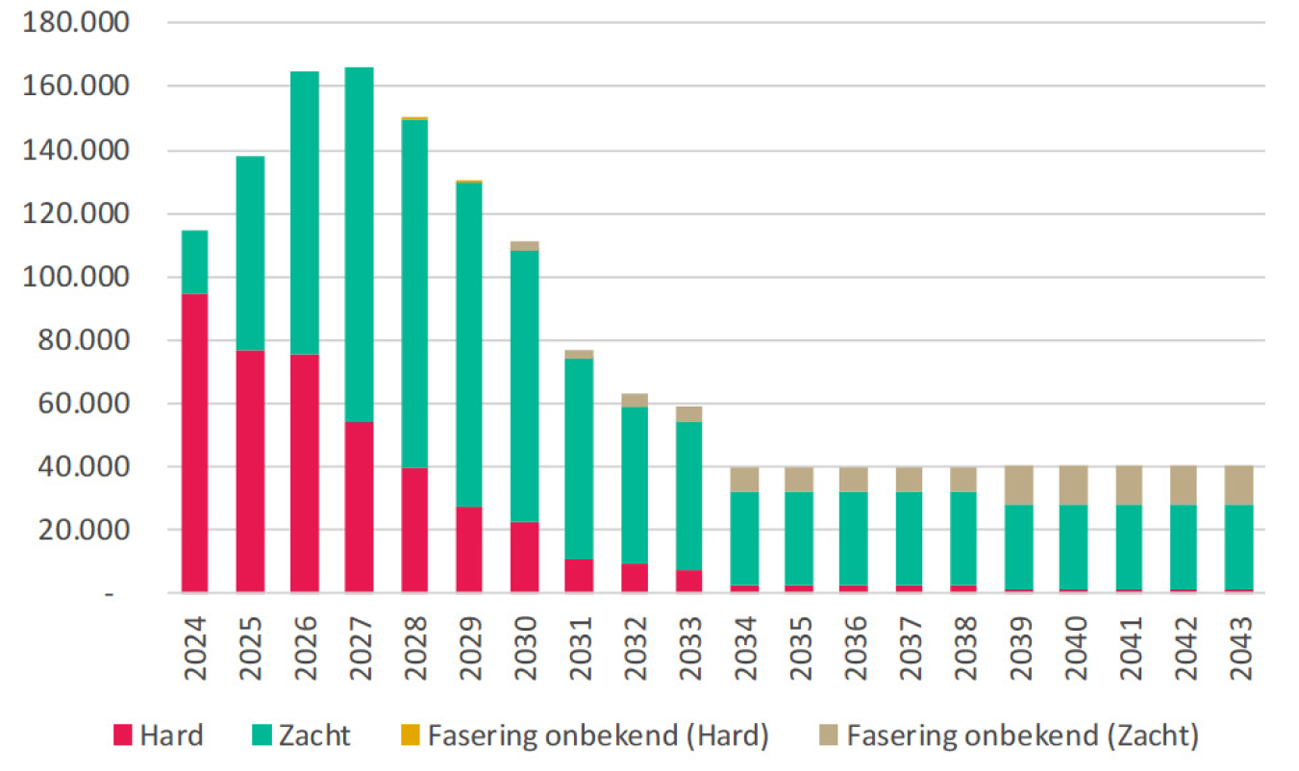 Tabel 1. Plancapaciteit naar verwacht opleverjaar, raming op basis van de inventarisatie, voorjaar 2024