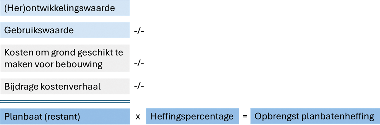 Figuur 1 – Berekening planbatenheffing