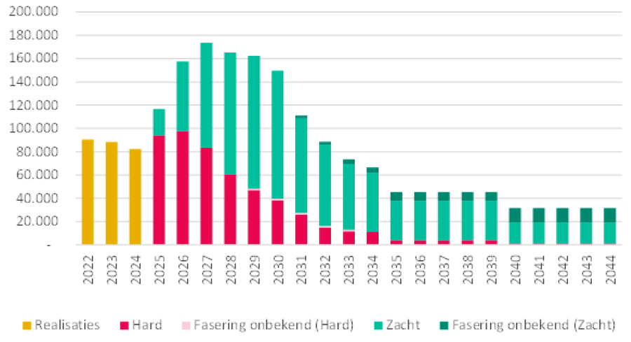 Grafiek 1. Realisaties en bruto plancapaciteit, verwacht opleverjaar en planstatus