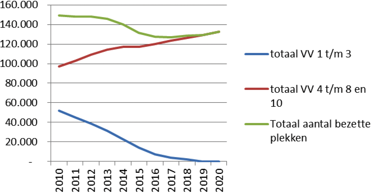 Grafiek 1: aantal cliënten verblijvend in een intramurale instelling exclusief revalidatiezorg (cijfers NZa t/m 2014/2015 en extrapolatie).