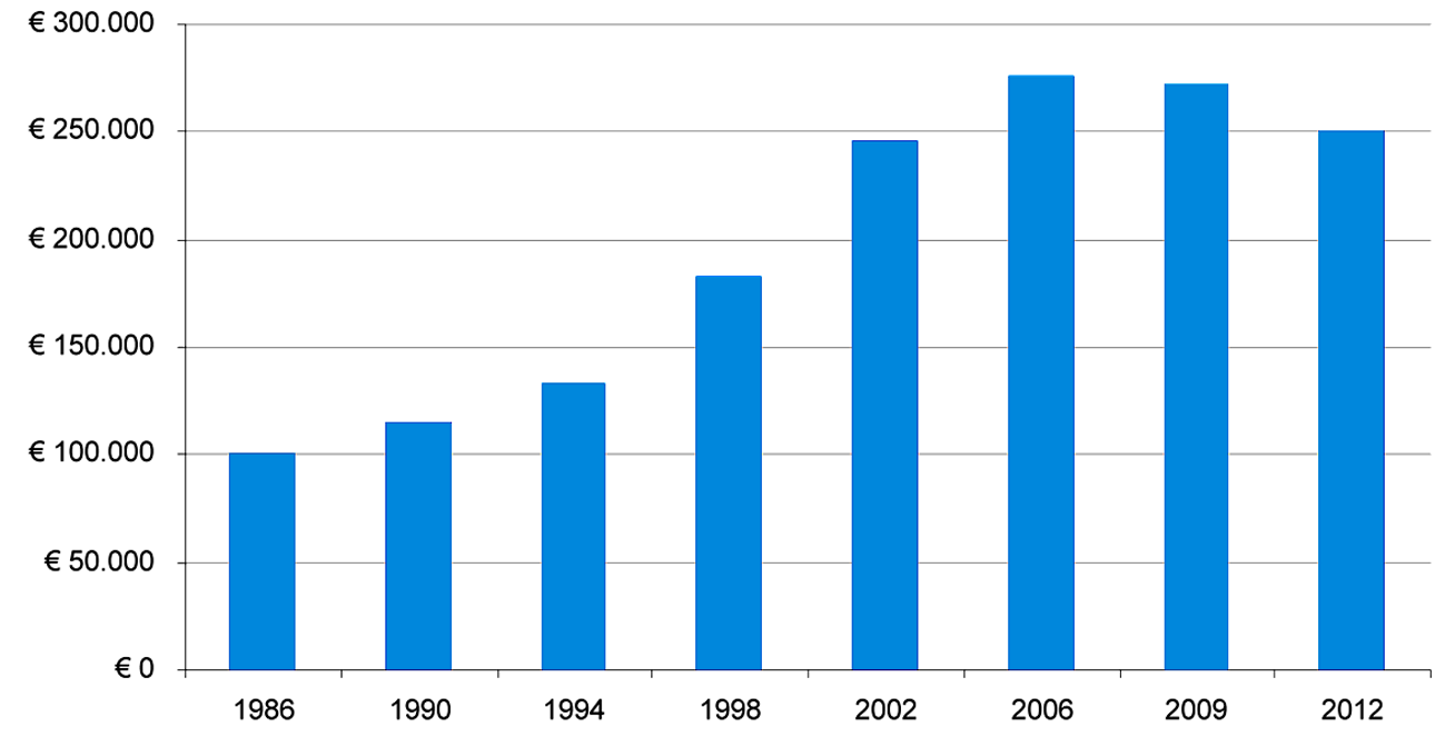 Ontwikkeling reële verwachte verkoopwaarde koopwoningen, 1986–2012. Bron: WBO/WoON