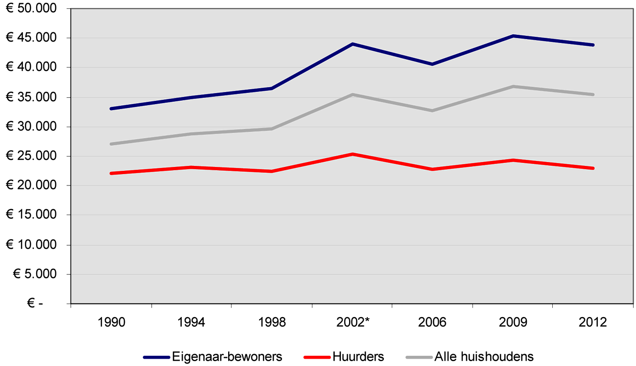 Ontwikkeling reële, netto besteedbare huishoudinkomen, eigenaar-bewoners en huurders 1990–2012 (gemiddelde; Bron: WBO/WoON)