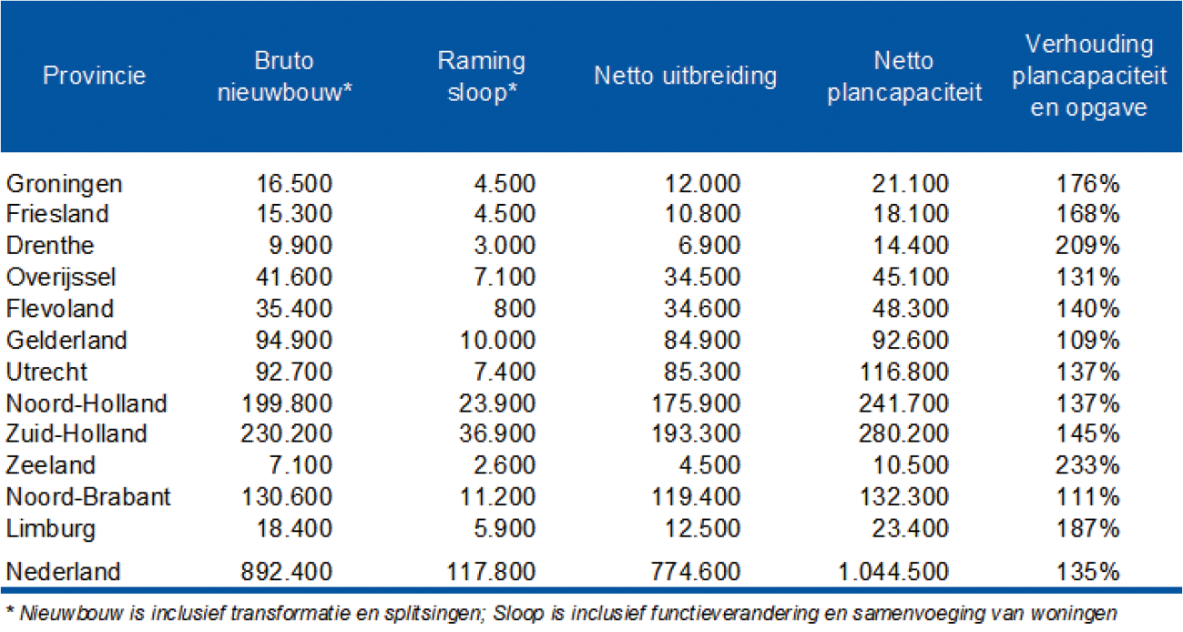 Tabel 1: Bruto woningbouwopgave en netto uitbreiding versus netto plancapaciteit per provincie, 2021 t/m 2030