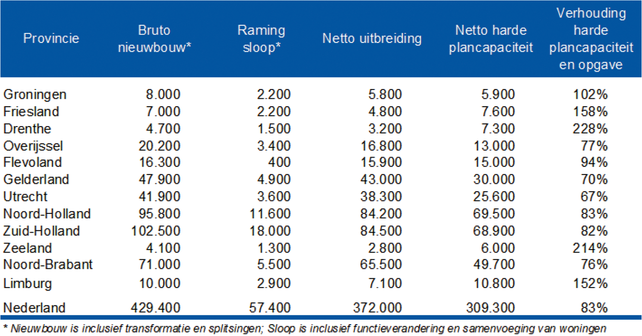 Tabel 2: Verhouding netto harde plancapaciteit en netto bouwopgave naar provincie, 2021 t/m 2025