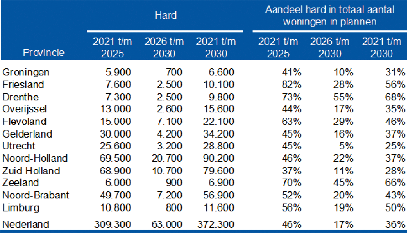 Tabel 3: Aantal en aandeel harde woningbouwplannen naar provincie, 2021 t/m 2030