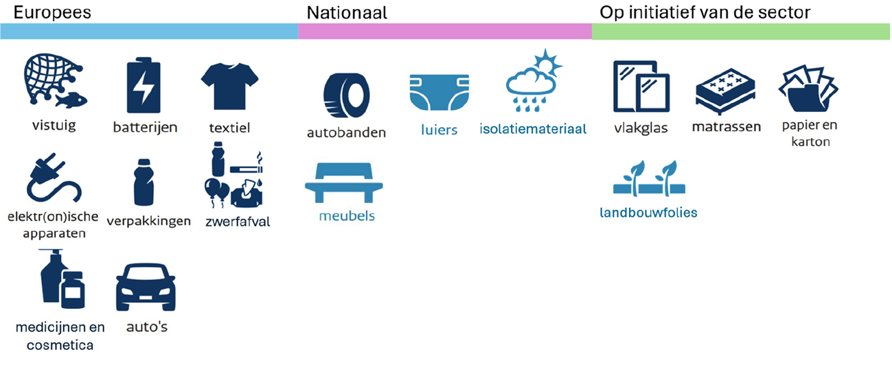 Figuur 1. Overzicht UPV’s (donkerblauw = in werking, lichtblauw = in ontwikkeling). Op Europees niveau worden enkele UPV’s voorgeschreven, die de Europese Unie (EU) ofwel rechtstreeks aan producenten oplegt of aan de lidstaten om verder uit te werken. Daarnaast zijn er ook nationale UPV’s. Ook kan er op initiatief van de sector een UPV worden gestart.