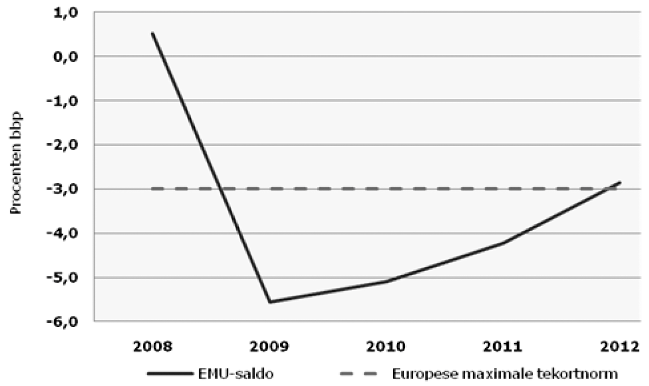 Figuur 2: EMU-saldo in procenten bbp